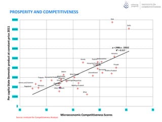 PROSPERITY AND COMPETITIVENESS
                                                           90000                                                                                                                     Goa


                                                                                                                                                                                                      Delhi
Per capita State Domestic product at constant price 2011




                                                           80000



                                                           70000



                                                           60000                                                                                                                       y = 2486.x - 10552
                                                                                                                                                                                           R² = 0.517
                                                                                                                                                                                      Haryana

                                                           50000                                                                             Kerala                Maharashtra
                                                                                                                                                             Gujarat

                                                                                                                                                        Himachal Pradesh
                                                                                                                                                              Tamil Nadu                 Punjab
                                                           40000
                                                                                                                                                                       Karnataka
                                                                                                                                                                               Andhra Pradesh
                                                                                                                      Sikkim
                                                                                                                                                         Uttarakhand
                                                                                                                               West Bengal
                                                                                                              Meghalaya
                                                           30000                       Tripura Arunachal PradeshMizoram
                                                                                                              Orissa    ChhattisgarhRajasthan
                                                                   Jammu and Kashmir                      Jharkhand
                                                                                       Manipur              Assam                Madhya Pradesh
                                                           20000         Nagaland
                                                                                                           Uttar Pradesh

                                                                                                                                                Bihar

                                                           10000



                                                               0
                                                                   45                            50                              55                                    60                           65        70

                                                                                                                   Microeconomic Competitiveness Scores
                                                              Source: Institute for Competitiveness Analysis
 