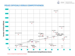 POLICE OFFICIALS VERSUS COMPETITIVENESS
                             180000
                                                                                                                                                                  Maharashtra


                             160000



                             140000
Number of Police Officials




                             120000                                                     Uttar Pradesh




                             100000                                                                                                                                              Andhra Pradesh



                                                                                                                                                           Tamil Nadu
                              80000
                                                                                                                                                                     Karnataka
                                                  Jammu and Kashmir                                              West Bengal
                                                                                                                       Rajasthan                                         y = 2830x - 11635
                              60000                                                                                                                                          R² = 0.122
                                                                                                                 Madhya Pradesh             Bihar              Gujarat
                                                                                                                                                                                                  Punjab

                                                                                                                                   Kerala                                               Haryana
                              40000                                                      Jharkhand
                                                                                       Orissa
                                                                                   Assam                Chhattisgarh

                              20000                                                                                                                 Uttarakhand
                                                                Tripura
                                                             Manipur
                                                  Nagaland                                  Meghalaya                                                  Himachal Pradesh                Goa
                                                                    Arunachal Pradesh        Mizoram
                                                                                                   Sikkim
                                  0
                                      45          47               49             51              53               55                57                   59                61               63            65

                                                                                    Microeconomic Competitiveness Scores
                                 Source: Institute for Competitiveness Analysis
 
