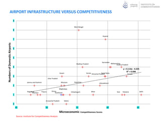 AIRPORT INFRASTRUCTURE VERSUS COMPETITIVENESS
                               9

                                                                                                          West Bengal
                               8

                                                                                                                                           Gujarat
                               7
Numbers of Domestic Airports




                               6



                               5

                                                                                                                                           Karnataka
                                                                                                             Madhya Pradesh                            Maharashtra
                                                                                                                                                             Andhra Pradesh
                               4
                                                                                                                                                                     y = 0.116x - 4.225
                                                                                                                                                                         R² = 0.098
                                                                                         Assam                          Kerala Himachal Pradesh Nadu
                                                                                                                                           Tamil                          Punjab
                               3
                                                                         Uttar Pradesh

                                               Jammu and Kashmir                          Mizoram         Rajasthan
                                                                                                                                       Uttarakhand
                               2
                                                                                       Meghalaya
                                               Nagaland        Tripura        Orissa                  Chhattisgarh            Bihar                           Goa   Haryana               Delhi
                                                     Manipur                      Jharkhand
                               1

                                                                    Arunachal Pradesh        Sikkim
                               0
                                   45                               50                                      55                                  60                                  65

                                                                                         Microeconomic Competitiveness Scores
                                   Source: Institute for Competitiveness Analysis
 