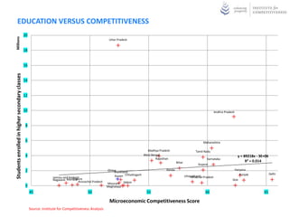 EDUCATION VERSUS COMPETITIVENESS
                                                20
 Millions




                                                                                                         Uttar Pradesh


                                                18


                                                16
Students enrolled in higher secondary classes




                                                14


                                                12


                                                10                                                                                                                                     Andhra Pradesh



                                                 8


                                                 6                                                                                                                           Maharashtra

                                                                                                                                    Madhya Pradesh                      Tamil Nadu
                                                 4                                                                                West Bengal                                                             y = 89218x - 3E+06
                                                                                                                                          Rajasthan                             Karnataka
                                                                                                                                                         Bihar                                                 R² = 0.014
                                                                                                                                                                          Gujarat
                                                 2                                                      Orissa                                  Kerala                                                  Haryana
                                                                                                             Jharkhand
                                                                                                                                                                                                           Punjab              Delhi
                                                                   Jammu and Kashmir                         Assam Chhattisgarh                                  Uttarakhand Pradesh
                                                                                                                                                                     Himachal
                                                                                Tripura
                                                                   Nagaland Manipur                                                                                                                Goa
                                                                                    Arunachal Pradesh
                                                                                                        Mizoram Sikkim
                                                 0                                                      Meghalaya
                                                     45                                    50                                       55                                         60                                        65

                                                                                                         Microeconomic Competitiveness Score
                                                     Source: Institute for Competitiveness Analysis
 