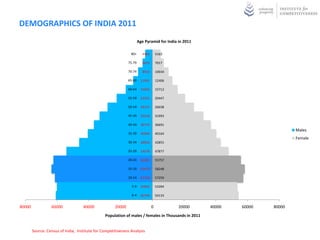 DEMOGRAPHICS OF INDIA 2011
                                                                      Age Pyramid for India in 2011

                                                               80+       4469       5163

                                                              75-79      6075       7017

                                                              70-74      8910       10034

                                                              65-69     11991       12406

                                                              60-64     16693       15712

                                                              55-59     22391       20447

                                                              50-54     28157       26038

                                                              45-49     33218       31993

                                                              40-44     36773       36691
                                                                                                                              Males
                                                              35-39     40596       40164
                                                                                                                              Female
                                                              30-34     46050       42855

                                                              25-29     54078       47877

                                                              20-24     62281       55757

                                                              15-19     63479       58248

                                                              10-14     61318       57259

                                                                5-9     60092       53394

                                                                0-4     60746       54133


80000             60000             40000             20000                     0           20000     40000   60000   80000
                                                Population of males / females in Thousands in 2011


        Source: Census of India, Institute for Competitiveness Analysis
 