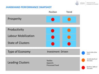 JHARKHAND PERFORMANCE SNAPSHOT
                            Position       Trend

 Prosperity


 Productivity
 Labour Mobilization

 State of Clusters

 Type of Economy           Investment Driven       Top 33.33% of the
                                                   states


                                                   33.33%-66.67% of
                          Textiles                 the states
 Leading Clusters         Apparels
                          Processed Food
                                                   66.67% to 100% of
                                                   the states
 
