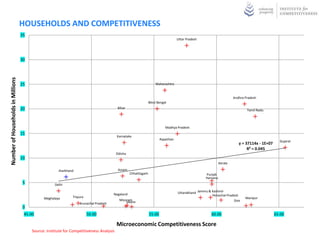 HOUSEHOLDS AND COMPETITIVENESS
                                   35
                                                                                                                                     Uttar Pradesh




                                   30
Number of Households in Millions




                                   25                                                                                Maharashtra


                                                                                                                                                                        Andhra Pradesh
                                                                                                                 West Bengal
                                   20                                                     Bihar
                                                                                                                                                                                Tamil Nadu



                                                                                                                            Madhya Pradesh
                                   15
                                                                                         Karnataka
                                                                                                                         Rajasthan
                                                                                                                                                                                                  Gujarat
                                                                                                                                                                           y = 37114x - 1E+07
                                                                                                                                                                                R² = 0.045
                                                                                         Odisha
                                   10
                                                                                                                                                               Kerala

                                                      Jharkhand                           Assam
                                                                                                  Chhattisgarh                                       Punjab
                                                                                                                                                     Haryana
                                    5               Delhi

                                                                                      Nagaland                                       Uttarakhand Jammu & Kashmir
                                                              Tripura                                                                                    Himachal Pradesh
                                              Meghalaya                                                                                                                        Manipur
                                                                                           Mizoram                                                                    Goa
                                                                  Arunachal Pradesh            Sikkim
                                    0
                                    45.00                               50.00                                    55.00                                  60.00                                   65.00

                                                                                         Microeconomic Competitiveness Score
                                        Source: Institute for Competitiveness Analysis
 