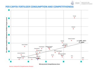 PER CAPITA FERTILIZER CONSUMPTION AND COMPETITIVENESS
                                                                     60



                                                                                                                                                                                                                         Punjab
Per caipita consumption of Nitrogenous fertilizers in Kg per annum




                                                                     50




                                                                     40                                                                                                                                             Haryana




                                                                     30

                                                                                                                                                                                                             Andhra Pradesh

                                                                                                                                                                                         Gujarat                                  y = 1.047x - 48.11
                                                                                                                                                                                                                                      R² = 0.212
                                                                     20
                                                                                                Uttar Pradesh                                                                                   Karnataka
                                                                                                                                                                                               Maharashtra
                                                                                                                                        Chhattisgarh   Madhya Pradesh
                                                                                                                                                          Rajasthan
                                                                                                                             Uttarakhand
                                                                                                                                    Tamil Nadu                             Bihar West Bengal
                                                                     10                                                        Orissa
                                                                                     Jammu & Kashmir
                                                                                                                                Assam                                              Himachal Pradesh
                                                                                                                                                                  Kerala                Tripura
                                                                                                Manipur                             Mizoram                                                                        Goa
                                                                                     Nagaland                   Arunachal PradeshJharkhand                                                                                                    Delhi
                                                                                                                                  Meghalaya
                                                                     0
                                                                          45                                    50                                     55                                       60                                       65
                                                                                                                                        Microeconomic Competitiveness Score
                                                                      Source: Institute for Competitiveness Analysis
 