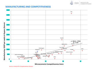 MANUFACTURING AND COMPETITIVENESS
                                                 50000
                                                                                                                                                                                          Goa


                                                 45000


                                                 40000
Manufacturing GSDP per capita in Rupees /Annum




                                                 35000


                                                 30000


                                                 25000

                                                                                                                                                                     Gujarat
                                                 20000
                                                                                                                                                                                           y = 966.5x - 47032
                                                                                                                                                                                                R² = 0.295
                                                                                                                                                                         Maharashtra       Haryana
                                                 15000

                                                                                                                                                                    Tamil Nadu
                                                                                                                     Chhattisgarh                                          Karnataka                            Delhi
                                                 10000                                                       Jharkhand                                                                    Punjab

                                                                                                                                                           Himachal Pradesh      Andhra Pradesh
                                                                                                             Orissa                                   Uttarakhand
                                                                                                                                                 Kerala
                                                                                                                           West Bengal   Rajasthan
                                                  5000         Jammu and Kashmir                             Assam
                                                                                                          Uttar Pradesh
                                                                                                              Meghalaya
                                                                            Manipur                                            Madhya Pradesh
                                                                   Nagaland Tripura                                 Sikkim                             Bihar
                                                                                      Arunachal Pradesh            Mizoram
                                                     0
                                                         45                                50                                       55                                    60                               65

                                                                                                            Microeconomic Competitiveness Score
                                                     Source: Institute for Competitiveness Analysis
 