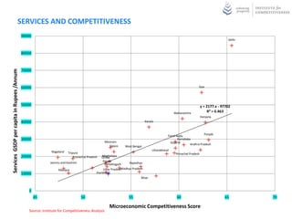 SERVICES AND COMPETITIVENESS
                                            90000
                                                                                                                                                                                     Delhi



                                            80000



                                            70000
Services GSDP per capita in Rupees /Annum




                                            60000                                                                                                                 Goa




                                            50000                                                                                                                    y = 2177.x - 97702
                                                                                                                                                 Maharashtra              R² = 0.463
                                                                                                                                                                     Haryana
                                            40000                                                                             Kerala


                                                                                                                                                                       Punjab
                                                                                                                                             Tamil Nadu
                                            30000                                                                                                   Karnataka
                                                                                                Mizoram                                        Gujarat
                                                                                                                                                             Andhra Pradesh
                                                                                                   Sikkim     West Bengal
                                                            Nagaland                                                               Uttarakhand
                                                                       Tripura                                                                    Himachal Pradesh
                                            20000                          Arunachal Pradesh   Meghalaya
                                                                                               Orissa
                                                                                                Assam
                                                           Jammu and Kashmir                     Chhattisgarh     Rajasthan

                                                                Manipur                         Uttar PradeshMadhya Pradesh
                                            10000                                          Jharkhand
                                                                                                                         Bihar



                                                0
                                                    45                          50                               55                                60                              65        70

                                                                                                   Microeconomic Competitiveness Score
                                               Source: Institute for Competitiveness Analysis
 