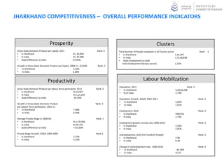 JHARKHAND COMPETITIVENESS – OVERALL PERFORMANCE INDICATORS



                                Prosperity                                                                            Clusters
 Gross State Domestic Product per Capita, 2011                          Rank: 4    Total Number of People employed in all Factory sector                      Rank: 3
 • In Jharkhand                                        Rs. 26,904                  • In Jharkhand                                        1,41,447
 • In India                                            Rs. 47,998                  • In India                                            1,15,06,838
 • State Difference to India                          -43.94%.                     • State Employment to total
                                                                                      India Employment (factory sector)                  1.23%
 Growth in Gross State Domestic Product per Capita, 2008-11 , (CAGR)     Rank: 3
 •   In Jharkhand                                      5.25%
 •   In India                                         6.28%


                              Productivity                                                                Labour Mobilization
                                                                                   Population, 2011                                                Rank: 3
 Gross State Domestic Product per labour force participant, 2011       Rank: 4     • In Jharkhand                                       3,29,66,238
 • In Jharkhand                                         Rs 63,957                  • % of India                                         2.73%
 • In India                                             Rs 1,21,265
 • State Difference to India                            -43.95%                    Population Growth, GAGR, 2001-2011                                        Rank: 2
                                                                                   •   In Jharkhand                                     2.04%
 Growth in Gross State Domestic Product                                Rank: 3     •   In India                                         1.61%
 per Labour force participant, 2001-11
 •    In Jharkhand                                     7.48%                       Employment, 2010                                                          Rank: 2
 •    In India                                         8.44%                       • In Jharkhand                                       5993741
                                                                                   • % India                                            2.73%
 Average Private Wage in 2008-09,                                      Rank: 1
 • In Jharkhand                                        Rs 1,39,586                 Employment growth, annual rate, 2000-2010                                 Rank: 2
 • In India                                            Rs 64,741                   • In Jharkhand                                       2.50%
 • State Difference to India                           +115.60%                    • In India                                           2.05%
 Private Wage Growth, CAGR, 2000-2009                                  Rank:2      Unemployment, 2010 (Per hundred People)                                   Rank: 4
 • In Jharkhand                                        3.74%                       • In Jharkhand                                       2.90
 • In India                                            4.53%                       • In India                                           9.39

                                                                                   Change in Unemployment rate, 2000-2010                                    Rank: 4
                                                                                   •   In Jharkhand                                     -46.30%
                                                                                   •   In India                                         41.37
 