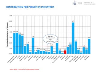 CONTRIBUTION PER PERSON IN INDUSTRIES


                                  7.00



                                  6.00                                                                                                                                                       5.75
Contribution in Lakhs of Rupees




                                  5.00



                                  4.00   3.79 3.88
                                                     3.56
                                                            3.34
                                                                                        2.96                               Average
                                  3.00                                                                                  Contribution of                                                                                                2.76
                                                                                                                             1.57                                                                   2.27
                                                                                                                         Lakhs/Person              1.98
                                  2.00                                    1.77                                                                                                        1.72
                                                                   1.41                                                              1.37                                      1.26                                      1.20
                                  1.00                                                                0.76                                                                                                 0.76                 0.81
                                                                                                             0.51 0.55 0.43                               0.62          0.62
                                                                                 0.30          0.36                           0.35                                                                                0.25
                                                                                                                                            0.14                 0.20
                                  0.00




                                  Source: MSME , Institute for Competitiveness Analysis
 