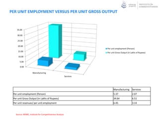 PER UNIT EMPLOYMENT VERSUS PER UNIT GROSS OUTPUT


    35.00

    30.00

    25.00

     20.00
                                                                    Per unit employment (Person)
     15.00
                                                                    Per unit Gross Output (in Lakhs of Rupees)
     10.00

       5.00

       0.00

                     Manufacturing
                                                       Services




                                                                          Manufacturing        Services
 Per unit employment (Person)                                             5.37                 2.07
 Per unit Gross Output (in Lakhs of Rupees)                               34.64                6.51
 Per unit revenues/ per unit employment                                   6.45                 3.14



   Source: MSME 4th round, Institute for Competitiveness Analysis
 