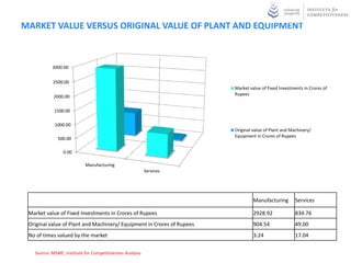 MARKET VALUE VERSUS ORIGINAL VALUE OF PLANT AND EQUIPMENT



           3000.00


           2500.00
                                                                        Market value of Fixed Investments in Crores of
                                                                        Rupees
            2000.00

            1500.00

            1000.00
                                                                        Original value of Plant and Machinery/
                                                                        Equipment in Crores of Rupees
              500.00

                0.00

                           Manufacturing
                                                        Services




                                                                                 Manufacturing        Services

 Market value of Fixed Investments in Crores of Rupees                           2928.92              834.76
 Original value of Plant and Machinery/ Equipment in Crores of Rupees            904.54               49.00
 No of times valued by the market                                                3.24                 17.04

   Source: MSME 4th round, Institute for Competitiveness Analysis
 