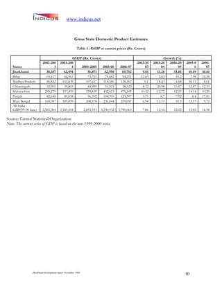Jharkand Development Report 2009