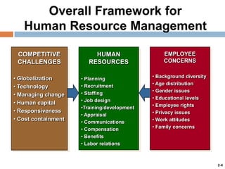 Overall Framework for
Human Resource Management
COMPETITIVE
CHALLENGES

HUMAN
RESOURCES

EMPLOYEE
CONCERNS

• Globalization
• Technology
• Managing change
• Human capital
• Responsiveness
• Cost containment

• Planning
• Recruitment
• Staffing
• Job design
•Training/development
• Appraisal
• Communications
• Compensation
• Benefits
• Labor relations

• Background diversity
• Age distribution
• Gender issues
• Educational levels
• Employee rights
• Privacy issues
• Work attitudes
• Family concerns

2-4

 