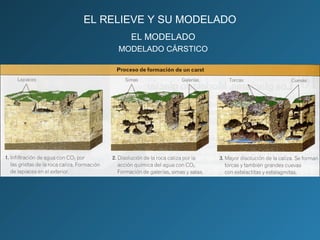 EL RELIEVE Y SU MODELADO
EL MODELADO
MODELADO CÁRSTICO
 