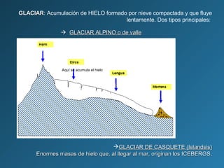 GLACIARGLACIAR: Acumulación de HIELO formado por nieve compactada y que fluye
lentamente. Dos tipos principales:
 GLACIAR ALPINO o de valleGLACIAR ALPINO o de valle
GLACIAR DE CASQUETE (Islandsis)GLACIAR DE CASQUETE (Islandsis)
Enormes masas de hielo que, al llegar al mar, originan los ICEBERGSEnormes masas de hielo que, al llegar al mar, originan los ICEBERGS.
Aquí se acumula el hielo
 