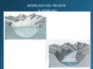 MODELADO DEL RELIEVE
EL MODELADO
MODELADO GLACIAR
 