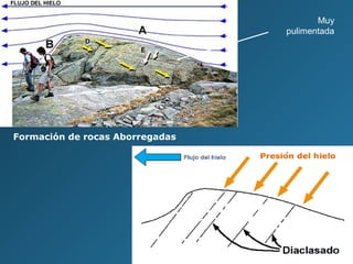 Formación de rocas Aborregadas
Muy
pulimentada
 