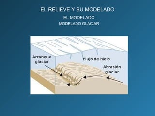 EL RELIEVE Y SU MODELADO
EL MODELADO
MODELADO GLACIAR
 