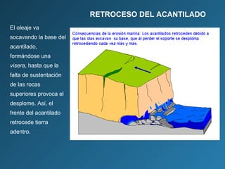 El oleaje va
socavando la base del
acantilado,
formándose una
visera, hasta que la
falta de sustentación
de las rocas
superiores provoca el
desplome. Así, el
frente del acantilado
retrocede tierra
adentro.
RETROCESO DEL ACANTILADO
 