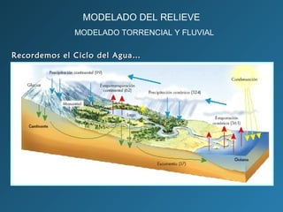 Recordemos el Ciclo del Agua…Recordemos el Ciclo del Agua…
MODELADO TORRENCIAL Y FLUVIAL
MODELADO DEL RELIEVE
 