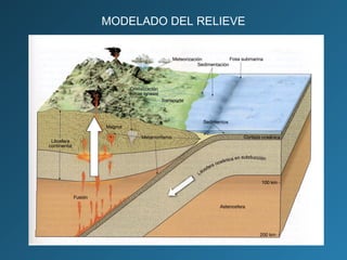 MODELADO DEL RELIEVE
 