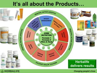 It’s all about the Products…CORENUTRITIONFormula 1Formula 2Fibre & HerbHerbalifedeliversresults