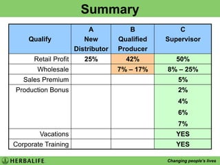 4. Making Retail SalesKey Features of Herbalife Nutrition ProgramBalanced NutritionLow in Calories Healthy Breakfast / Healthy MealIntelligent NutritionShare 1-2 testimonials3 x Programs to chose from (examples)Basic – Core Nutrition: Shake, F&H, MultivitaminAdvanced – Core Nutrition + (your choice product)Ultimate – Core Nutrition + + (your choice products)Give cost per program and cost per meal