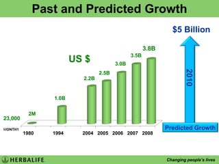 Past and Predicted Growth$5 Billion20103.8B3.5BUS $3.0B2.5B2.2B1.0B2M23,000MONTH1Predicted Growth