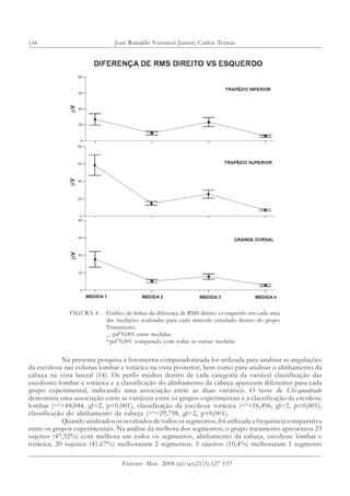 134
Na presente pesquisa a fotometria computadorizada foi utilizada para analisar as angulações
da escoliose nas colunas lombar e torácica na vista posterior, bem como para analisar o alinhamento da
cabeça na vista lateral (14). Os perfis médios dentro de cada categoria da variável classificação das
escolioses lombar e torácica e a classificação do alinhamento da cabeça aparecem diferentes para cada
grupo experimental, indicando uma associação entre as duas variáveis. O teste de Chi-quadrado
demonstra uma associação entre as variáveis entre os grupos experimentais e a classificação da escoliose
lombar (÷2
=44,044, gl=2, p<0,001), classificação da escoliose torácica (÷2
=16,496, gl=2, p<0,001),
classificação do alinhamento da cabeça (÷2
=29,758, gl=2, p<0,001).
Quando analisados os resultados de todos os segmentos, foi utilizada a frequência comparativa
entre os grupos experimentais. Na análise da melhora dos segmentos, o grupo tratamento apresentou 23
sujeitos (47,92%) com melhora em todos os segmentos, alinhamento da cabeça, escoliose lombar e
torácica; 20 sujeitos (41,67%) melhoraram 2 segmentos; 5 sujeitos (10,4%) melhoraram 1 segmento
FIGURA 4 - Gráfico de linhas da diferença de RMS direito vs esquerdo em cada uma
das medições realizadas para cada músculo estudado dentro do grupo
Tratamento.
_: pd”0,001 entre medidas.
*:pd”0,001 comparado com todas as outras medidas
José Ronaldo Veronesi Junior; Carlos Tomaz
Fisioter. Mov. 2008 jul/set;21(3):127-137
 