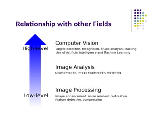 Relationship with other Fields
 