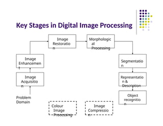 Key Stages in Digital Image Processing
Image
Acquisitio
n
Image
Restoratio
n
Morphologic
al
Processing
Segmentatio
n
Object
recognitio
n
Image
Enhancemen
t
Representatio
n &
Description
Problem
Domain
Colour
Image
Processing
Image
Compressio
n
 
