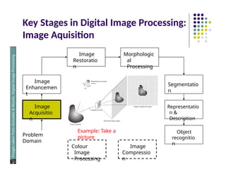 Key Stages in Digital Image Processing:
Image Aquisition
Image
Acquisitio
n
Image
Restoratio
n
Morphologic
al
Processing
Segmentatio
n
Object
recognitio
n
Image
Enhancemen
t
Representatio
n &
Description
Problem
Domain
Colour
Image
Processing
Image
Compressio
n
Images
taken
from
Gonzalez
&
Woods,
Digital
Image
Processing
(2002)
Example: Take a
picture
 