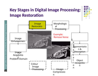 Key Stages in Digital Image Processing:
Image Restoration
Image
Restoratio
n
Image
Enhancemen
t
Image
Acquisitio
n
Problem Domain
Colour
Image
Processing
Representatio
n &
Description
Object
recognitio
n
Image
Compressio
n
Morphologic
al
Processing
Example:
Remove Noise
S
e
g
m
e
n
t
a
t
i
o
n
Images
taken
from
Gonzalez
&
Woods,
Digital
Image
Processing
(2002)
 
