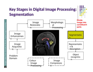 Key Stages in Digital Image Processing:
Segmentation
Image
Acquisitio
n
Image
Restoratio
n
Morphologic
al
Processing
Segmentatio
n
Object
recognitio
n
Image
Enhancemen
t
Representatio
n &
Description
Problem
Domain
Colour
Image
Processing
Image
Compressio
n
Images
taken
from
Gonzalez
&
Woods,
Digital
Image
Processing
(2002)
Divide
image into
constituent
parts
 