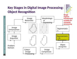 Key Stages in Digital Image Processing:
Object Recognition
Image
Acquisitio
n
Image
Restoratio
n
Morphologic
al
Processing
Segmentatio
n
Object
recognitio
n
Image
Enhancemen
t
Representatio
n &
Description
Problem
Domain
Colour
Image
Processing
Image
Compressio
n
Images
taken
from
Gonzalez
&
Woods,
Digital
Image
Processing
(2002)
Image
regions
transformed
suitable for
computer
processing
 
