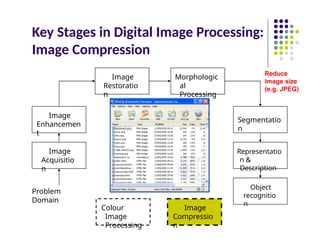 Key Stages in Digital Image Processing:
Image Compression
Image
Acquisitio
n
Image
Restoratio
n
Morphologic
al
Processing
Segmentatio
n
Object
recognitio
n
Image
Enhancemen
t
Representatio
n &
Description
Problem
Domain
Colour
Image
Processing
Image
Compressio
n
Reduce
image size
(e.g. JPEG)
 