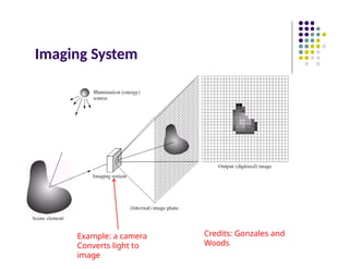 Imaging System
Credits: Gonzales and
Woods
Example: a camera
Converts light to
image
 