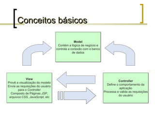 Conceitos básicos View Provê a visualização do modelo Envia as requisições do usuário para o  Controller Composto de Páginas  JSP ,  arquivos CSS ,  JavaScript , etc Controller Define o comportamento da aplicação Processa e valida as requisições do usuário Model Contém a lógica de negócio e controla a conexão com o banco de dados 