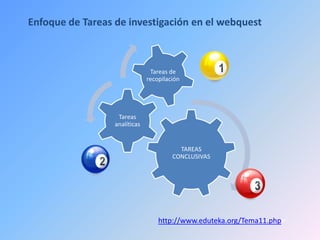 Enfoque de Tareas de investigación en el webquest
http://www.eduteka.org/Tema11.php>
TAREAS
CONCLUSIVAS
Tareas
analíticas
Tareas de
recopilación
 