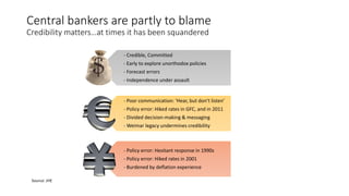 Central bankers are partly to blame
Credibility matters…at times it has been squandered
Source: JHE
- Credible, Committed
- Early to explore unorthodox policies
- Forecast errors
- Independence under assault
- Poor communication: ‘Hear, but don’t listen’
- Policy error: Hiked rates in GFC, and in 2011
- Divided decision-making & messaging
- Weimar legacy undermines credibility
- Policy error: Hesitant response in 1990s
- Policy error: Hiked rates in 2001
- Burdened by deflation experience
 