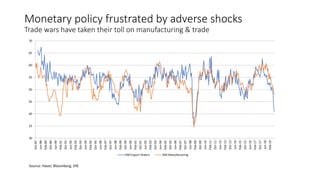 Monetary policy frustrated by adverse shocks
Trade wars have taken their toll on manufacturing & trade
Source: Haver, Bloomberg, JHE
30
35
40
45
50
55
60
65
70
Oct-87
Jun-88
Feb-89
Oct-89
Jun-90
Feb-91
Oct-91
Jun-92
Feb-93
Oct-93
Jun-94
Feb-95
Oct-95
Jun-96
Feb-97
Oct-97
Jun-98
Feb-99
Oct-99
Jun-00
Feb-01
Oct-01
Jun-02
Feb-03
Oct-03
Jun-04
Feb-05
Oct-05
Jun-06
Feb-07
Oct-07
Jun-08
Feb-09
Oct-09
Jun-10
Feb-11
Oct-11
Jun-12
Feb-13
Oct-13
Jun-14
Feb-15
Oct-15
Jun-16
Feb-17
Oct-17
Jun-18
Feb-19
ISM Export Orders ISM Manufacturing
 