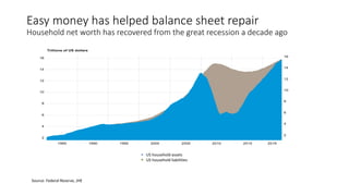 Easy money has helped balance sheet repair
Household net worth has recovered from the great recession a decade ago
Source: Federal Reserve, JHE
 US household assets
 US household liabilities
 