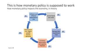 This is how monetary policy is supposed to work
How monetary policy impacts the economy, in theory
Source: JHE
Central bank
cuts rates
Savings falls,
investment
rises
Currency
depreciates,
net exports
improve
Asset prices
rise, higher
wealth
boosts
demand
Inflation and
inflation
expectations
rise
#1
#2
#3
#4
#5
 