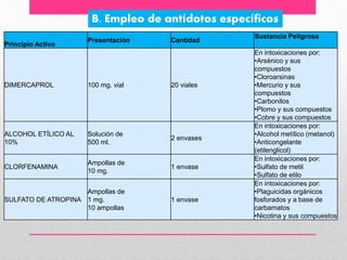 B. Empleo de antídotos específicos
Principio Activo
Presentación Cantidad
Sustancia Peligrosa
DIMERCAPROL 100 mg. vial 20 viales
En intoxicaciones por:
•Arsénico y sus
compuestos
•Cloroarsinas
•Mercurio y sus
compuestos
•Carbonilos
•Plomo y sus compuestos
•Cobre y sus compuestos
ALCOHOL ETÍLICO AL
10%
Solución de
500 ml.
2 envases
En intoxicaciones por:
•Alcohol metílico (metanol)
•Anticongelante
(etilenglicol)
CLORFENAMINA
Ampollas de
10 mg.
1 envase
En intoxicaciones por:
•Sulfato de metil
•Sulfato de etilo
SULFATO DE ATROPINA
Ampollas de
1 mg.
10 ampollas
1 envase
En intoxicaciones por:
•Plaguicidas orgánicos
fosforados y a base de
carbamatos
•Nicotina y sus compuestos
 