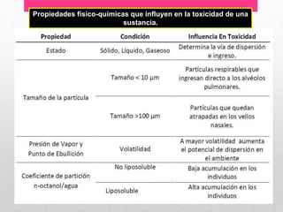Propiedades físico-químicas que influyen en la toxicidad de una
sustancia.
 
