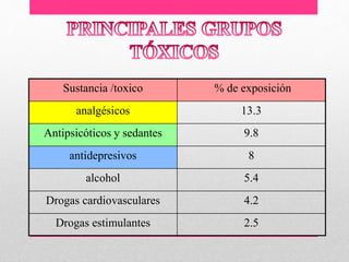 Sustancia /toxico % de exposición
analgésicos 13.3
Antipsicóticos y sedantes 9.8
antidepresivos 8
alcohol 5.4
Drogas cardiovasculares 4.2
Drogas estimulantes 2.5
 