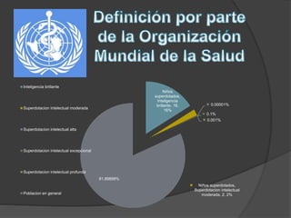 Niños
superdotados,
Inteligencia
brillante, 16,
16%
Niños superdotados,
Superdotacion intelectual
moderada, 2, 2%
0.00001%
0.1%
0.001%
81.89899%
Inteligencia brillante
Superdotacion intelectual moderada
Superdotacion intelectual alta
Superdotacion intelectual excepcional
Superdotacion intelectual profunda
Poblacion en general
 