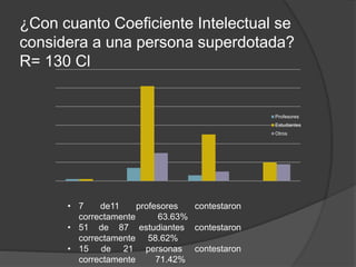 Profesores
Estudiantes
Otros
¿Con cuanto Coeficiente Intelectual se
considera a una persona superdotada?
R= 130 Cl
• 7 de11 profesores contestaron
correctamente 63.63%
• 51 de 87 estudiantes contestaron
correctamente 58.62%
• 15 de 21 personas contestaron
correctamente 71.42%
 