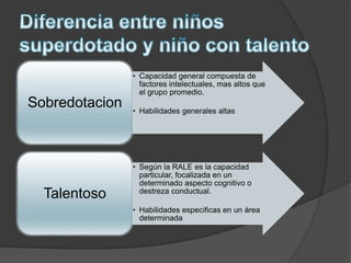 • Capacidad general compuesta de
factores intelectuales, mas altos que
el grupo promedio.
• Habilidades generales altas
Sobredotacion
• Según la RALE es la capacidad
particular, focalizada en un
determinado aspecto cognitivo o
destreza conductual.
• Habilidades especificas en un área
determinada
Talentoso
 
