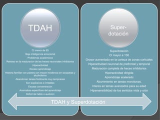 CI menor de 85
Baja inteligencia emocional
Problemas académicos
Retraso en la maduración de las heces neuronales inhibitorios
Hiperactividad
Escaso aprendizaje
Historia familiar con padres con mayor incidencia en sicopatías y
alcoholismo
Abandonan tareas fácilmente muy tempranas
Son explosivos e irritables
Escasa concentración
Anomalías específicas del aprendizaje
Déficit de hablo o audición
Superdotación
CI mayor a 130
Grosor aumentado en la corteza de zonas corticales
Hiperactividad neuronal de prefrontal y temporal
Maduración completa de heces inhibitorios
Hiperactividad dirigida
Aprendizaje acelerado
Aburrimiento en tareas monótonas.
Interés en temas avanzados para su edad
Hipersensibilidad de los sentidos vista y oído
TDAH y Superdotación
TDAH Super-
dotación
 