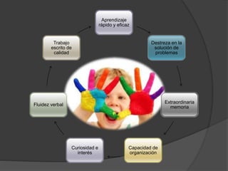 Aprendizaje
rápido y eficaz
Destreza en la
solución de
problemas
Extraordinaria
memoria
Capacidad de
organización
Curiosidad e
interés
Fluidez verbal
Trabajo
escrito de
calidad
 